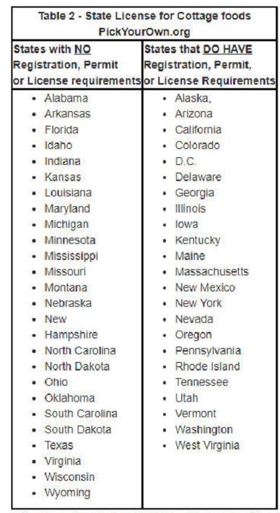 Table 2 - State License for Cottage foods