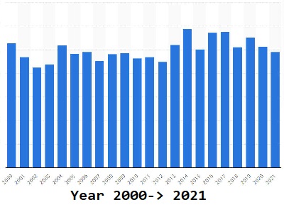 Graph of U.S. Apple crop by year