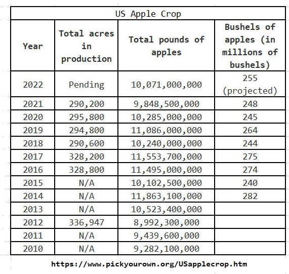 U.S. Apple Crop by Year
