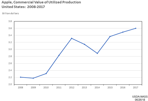 US apple crop valuation in dollars