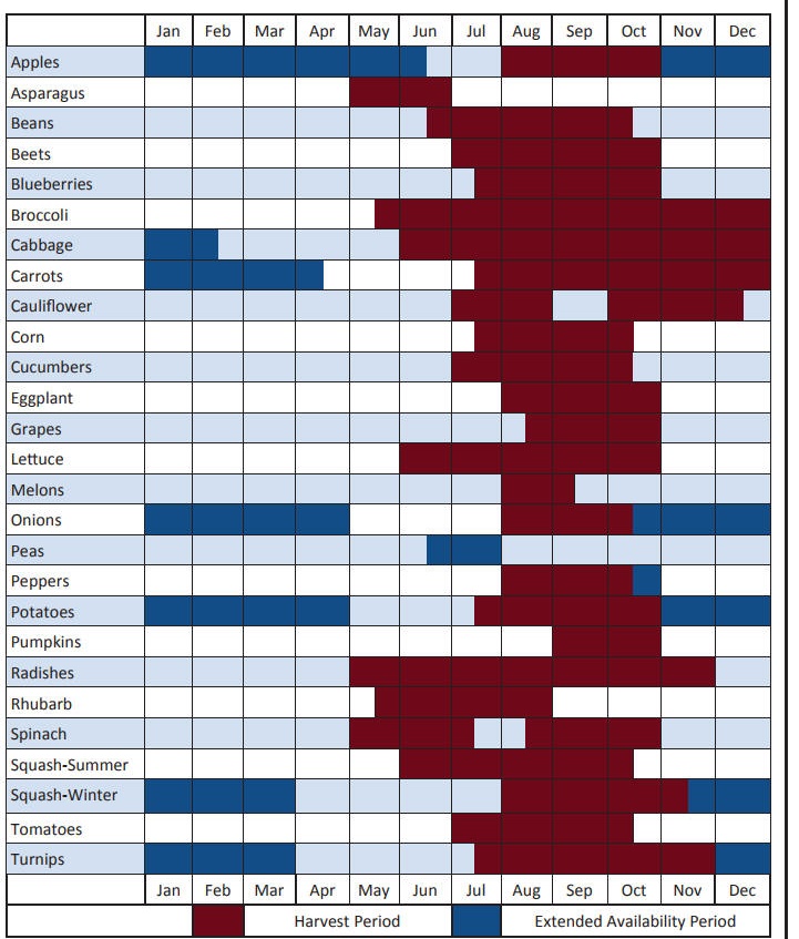 Blueberry Ripening Chart