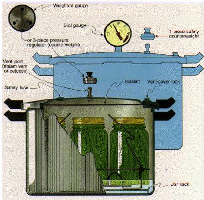 Pressure canner diagram and explanation