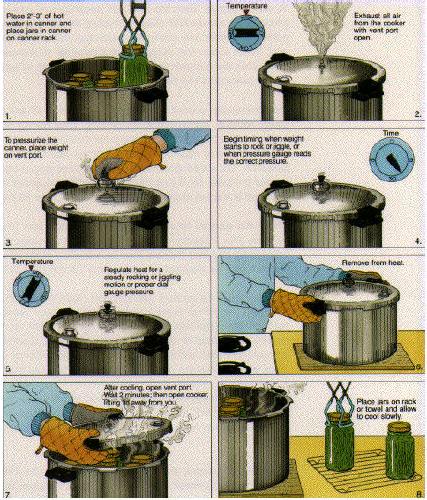 Pressure canning explained: illustration