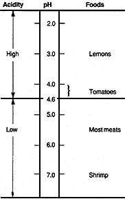 Canning Acidity Chart