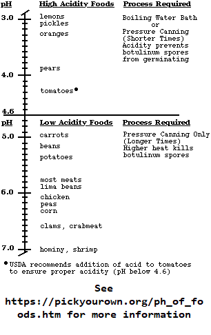 Canning Acidity Chart