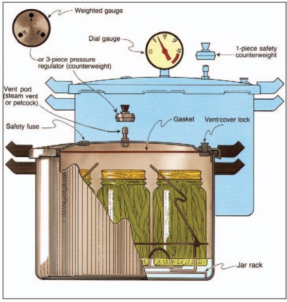 How a pressure canner works