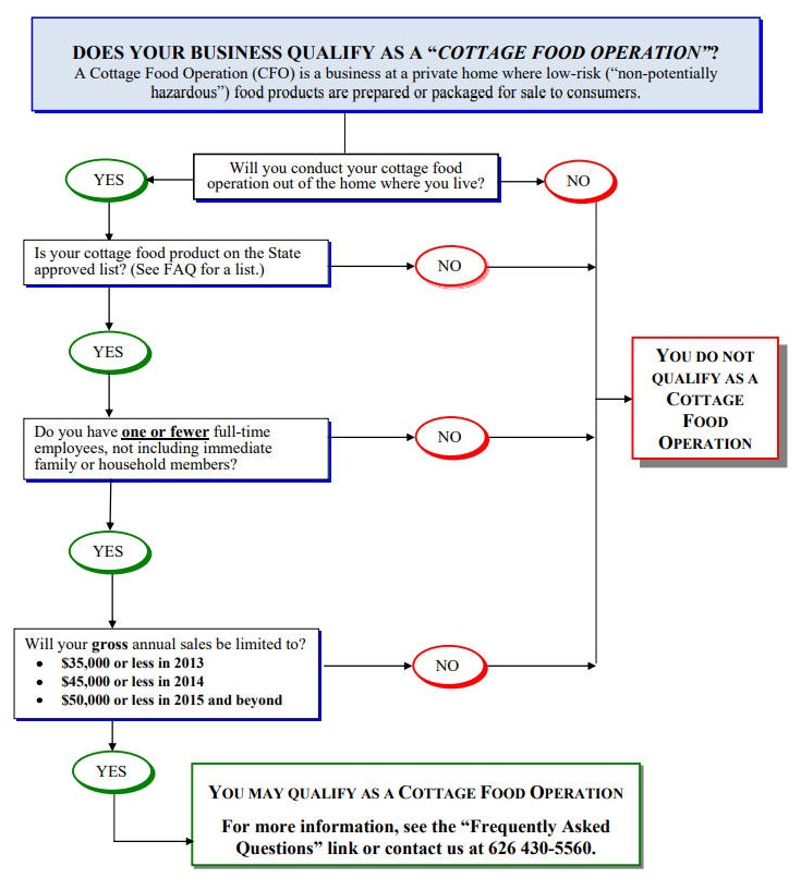 Flowchart - Do you need a license?