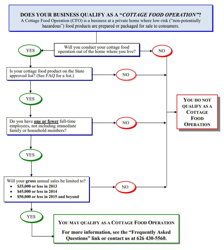 Flowchart - Do you need a license?