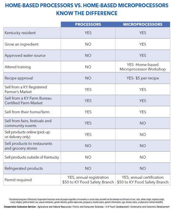 Kentucky types of Home Processors