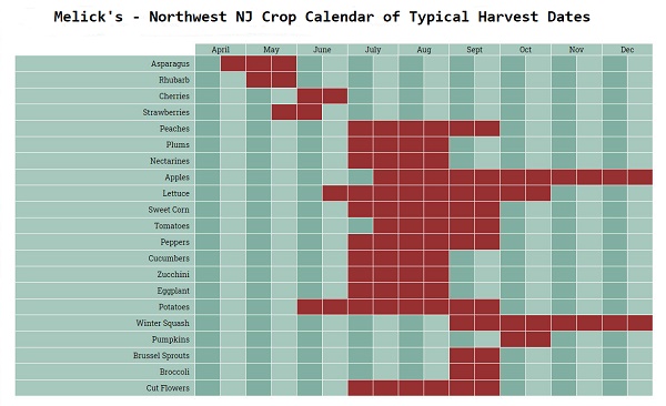 Melick's Town Farm Harvest Calendar