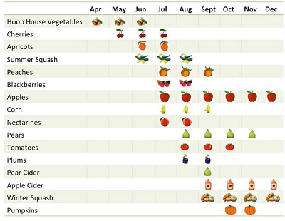 Wilson Banner Ranch Crop Calendar