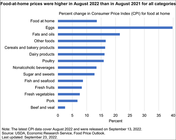 Food price increases