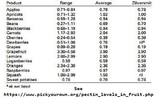 Table 1 Pectin levels in various fruit
