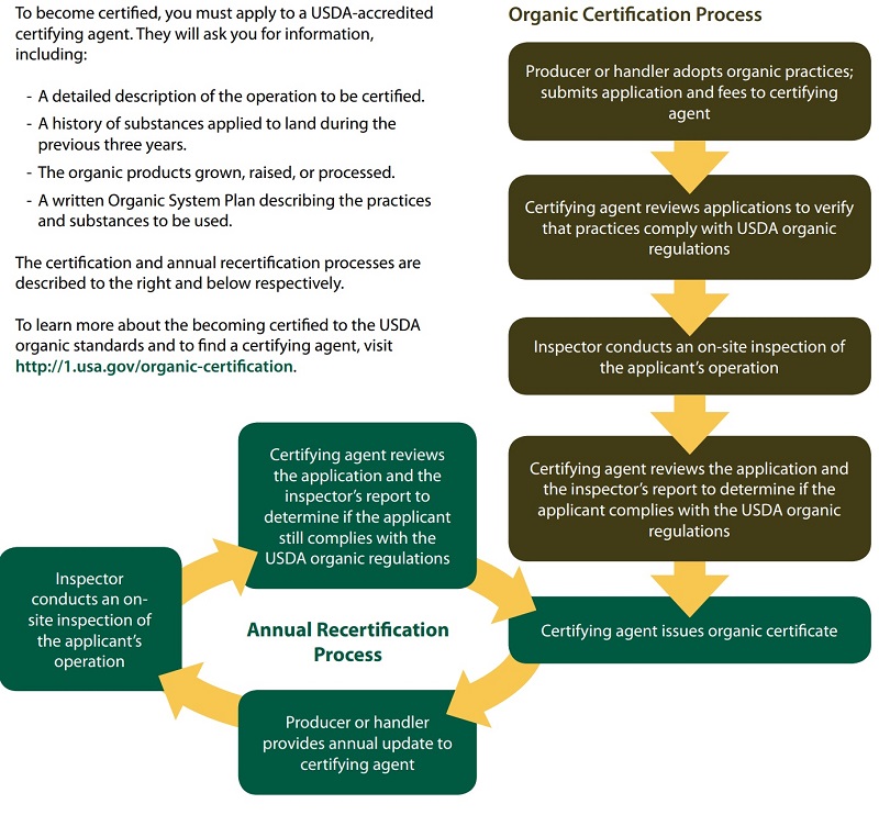 Organic certification process