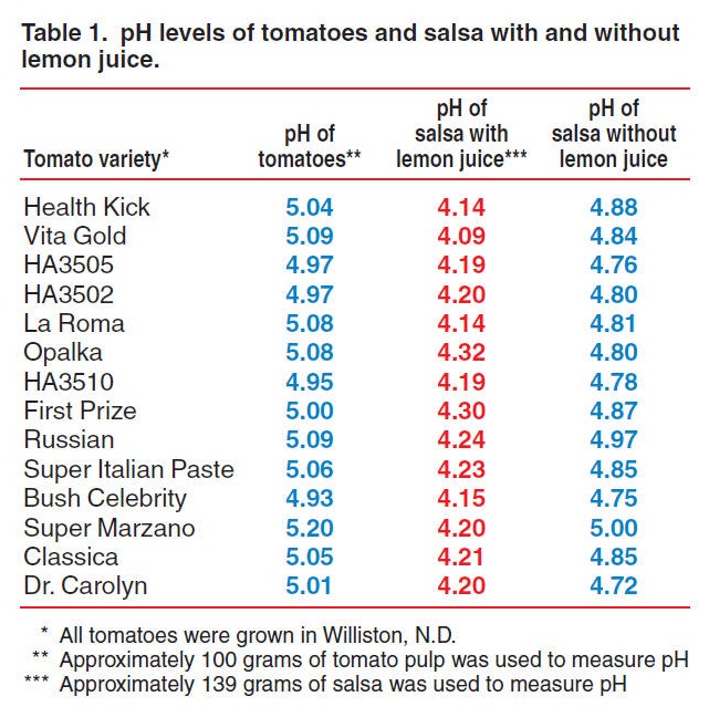 pH / acidity of common tomato varieties